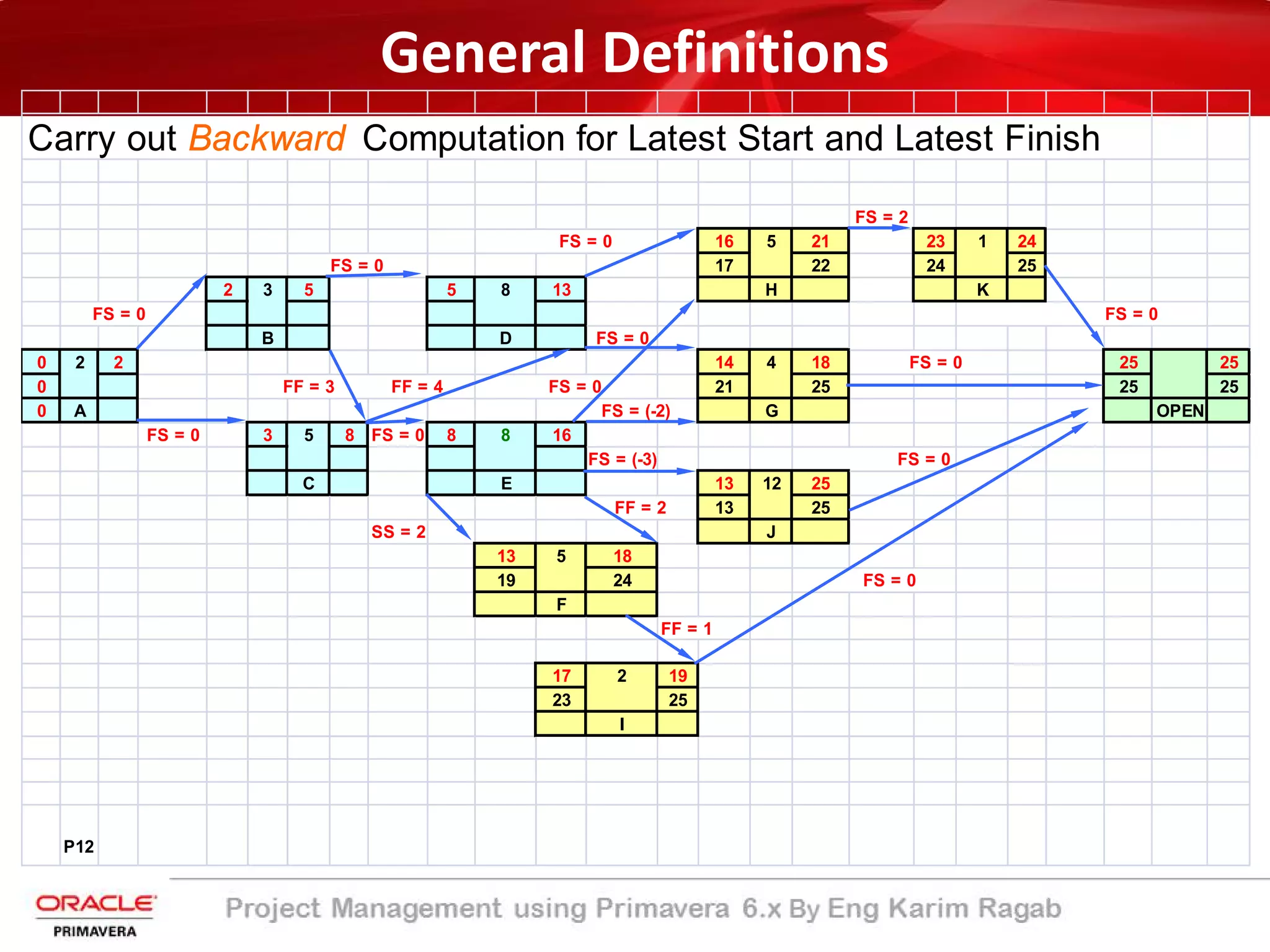 Carry out Backward Computation for Latest Start and Latest Finish
FS = 2
FS = 0 16 5 21 23 1 24
FS = 0 17 22 24 25
2 3 5 5 8 13 H K
FS = 0 FS = 0
B D FS = 0
0 2 2 14 4 18 FS = 0 25 25
0 FF = 3 FF = 4 FS = 0 21 25 25 25
0 A FS = (-2) G OPEN
FS = 0 3 5 8 FS = 0 8 8 16
FS = (-3) FS = 0
C E 13 12 25
FF = 2 13 25
SS = 2 J
13 5 18
19 24 FS = 0
F
FF = 1
17 2 19
23 25
I
P12
General Definitions
 