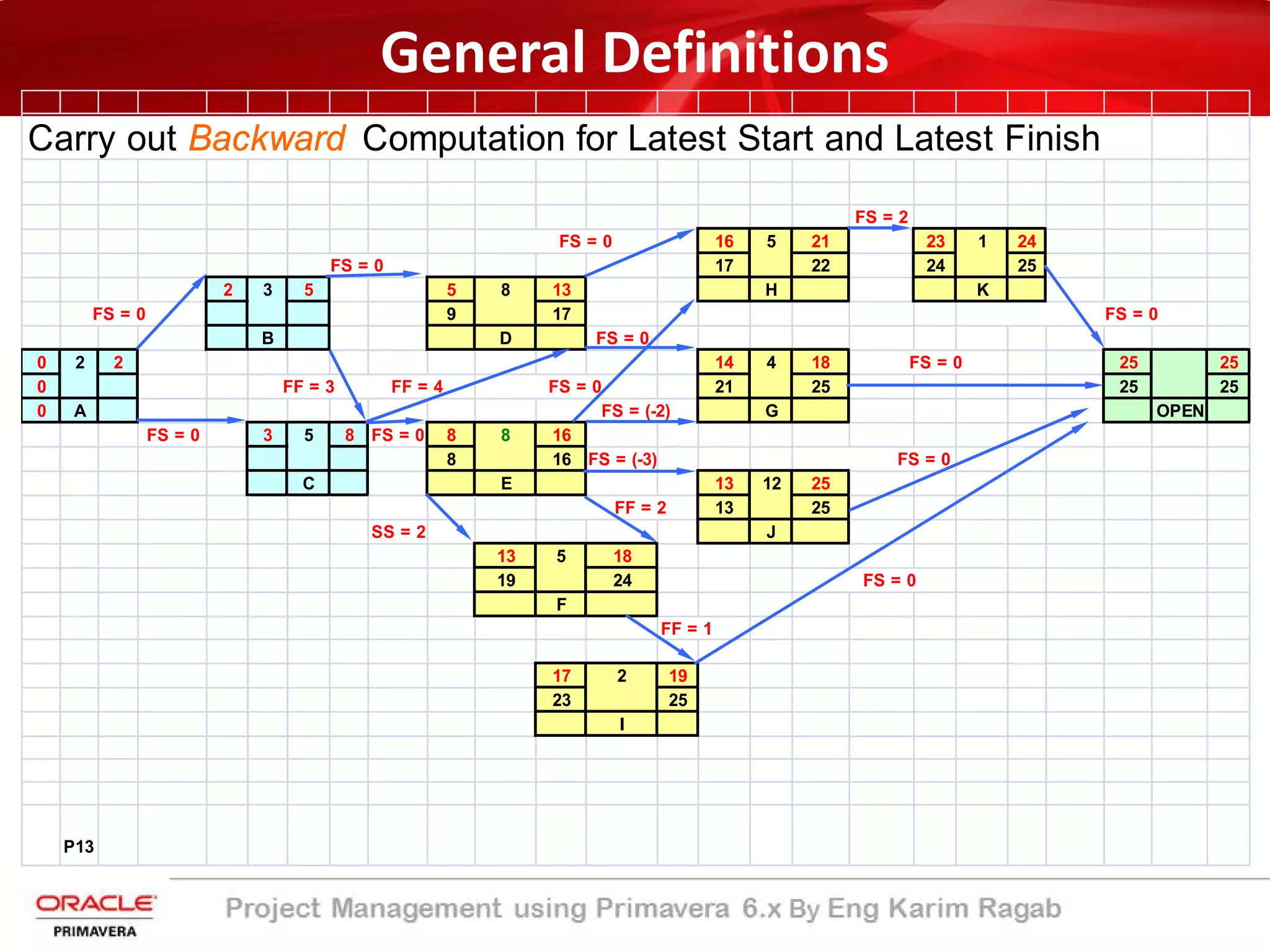 Carry out Backward Computation for Latest Start and Latest Finish
FS = 2
FS = 0 16 5 21 23 1 24
FS = 0 17 22 24 25
2 3 5 5 8 13 H K
FS = 0 9 17 FS = 0
B D FS = 0
0 2 2 14 4 18 FS = 0 25 25
0 FF = 3 FF = 4 FS = 0 21 25 25 25
0 A FS = (-2) G OPEN
FS = 0 3 5 8 FS = 0 8 8 16
8 16 FS = (-3) FS = 0
C E 13 12 25
FF = 2 13 25
SS = 2 J
13 5 18
19 24 FS = 0
F
FF = 1
17 2 19
23 25
I
P13
General Definitions
 