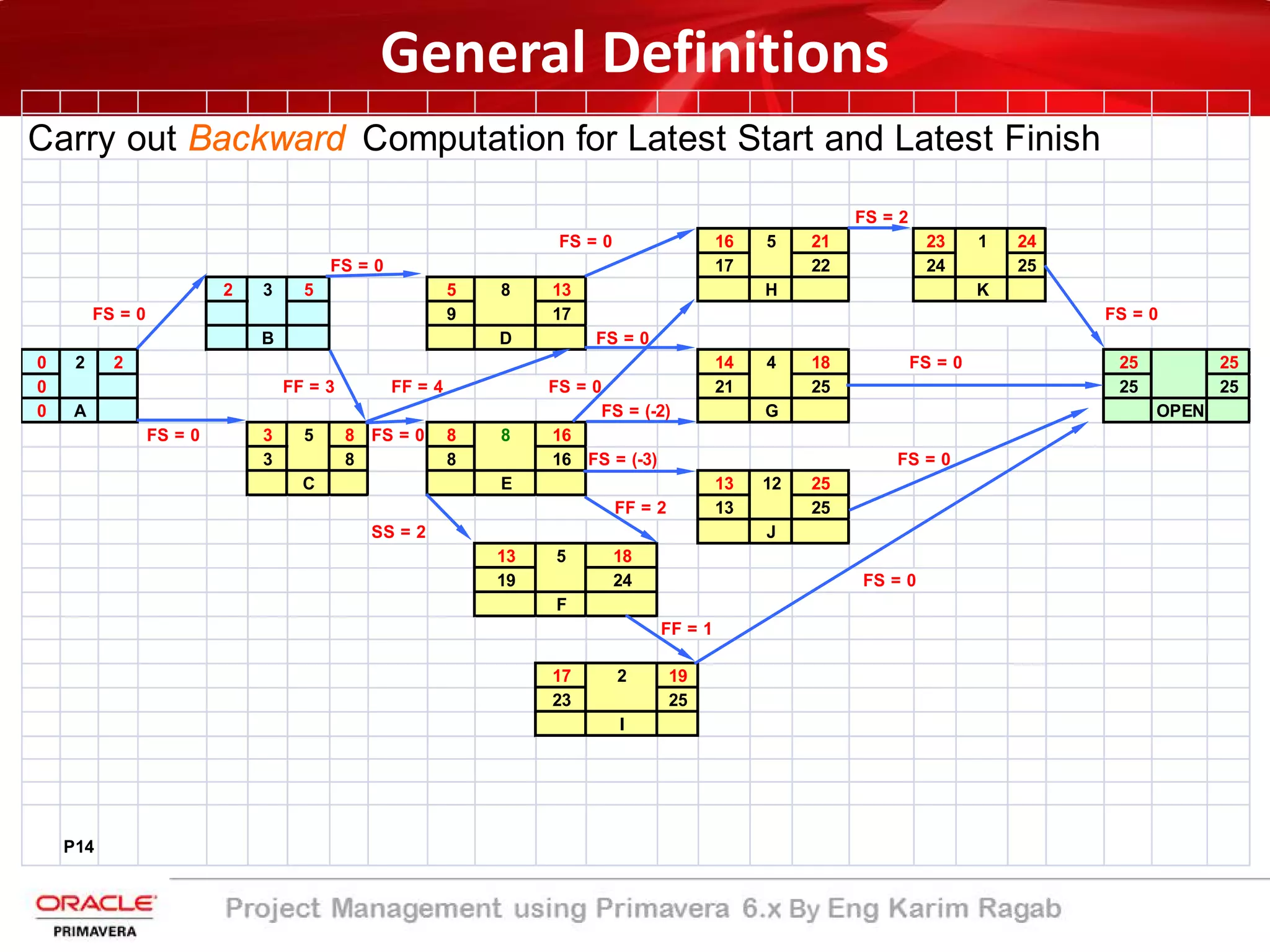 Carry out Backward Computation for Latest Start and Latest Finish
FS = 2
FS = 0 16 5 21 23 1 24
FS = 0 17 22 24 25
2 3 5 5 8 13 H K
FS = 0 9 17 FS = 0
B D FS = 0
0 2 2 14 4 18 FS = 0 25 25
0 FF = 3 FF = 4 FS = 0 21 25 25 25
0 A FS = (-2) G OPEN
FS = 0 3 5 8 FS = 0 8 8 16
3 8 8 16 FS = (-3) FS = 0
C E 13 12 25
FF = 2 13 25
SS = 2 J
13 5 18
19 24 FS = 0
F
FF = 1
17 2 19
23 25
I
P14
General Definitions
 