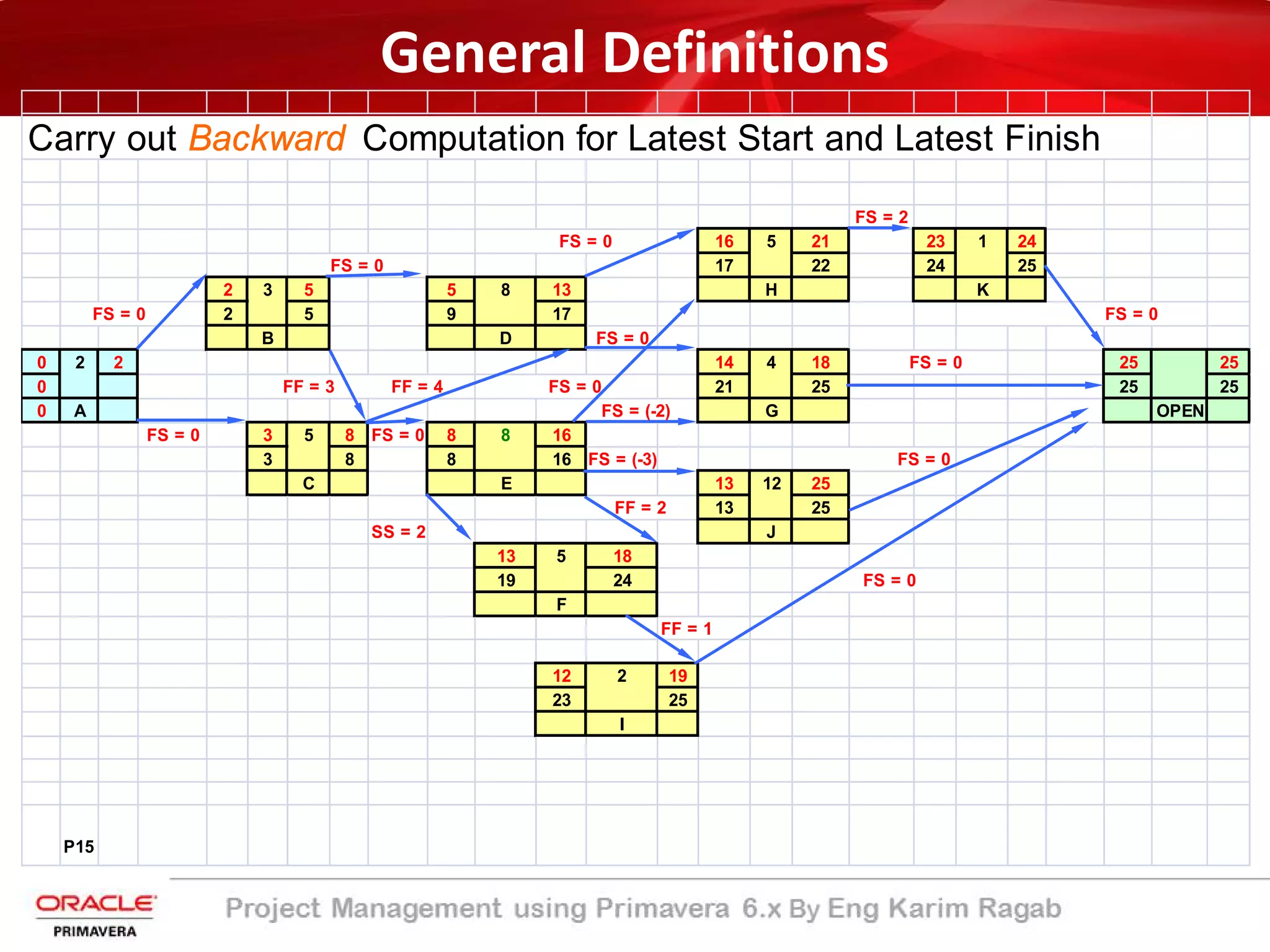 Carry out Backward Computation for Latest Start and Latest Finish
FS = 2
FS = 0 16 5 21 23 1 24
FS = 0 17 22 24 25
2 3 5 5 8 13 H K
FS = 0 2 5 9 17 FS = 0
B D FS = 0
0 2 2 14 4 18 FS = 0 25 25
0 FF = 3 FF = 4 FS = 0 21 25 25 25
0 A FS = (-2) G OPEN
FS = 0 3 5 8 FS = 0 8 8 16
3 8 8 16 FS = (-3) FS = 0
C E 13 12 25
FF = 2 13 25
SS = 2 J
13 5 18
19 24 FS = 0
F
FF = 1
12 2 19
23 25
I
P15
General Definitions
 