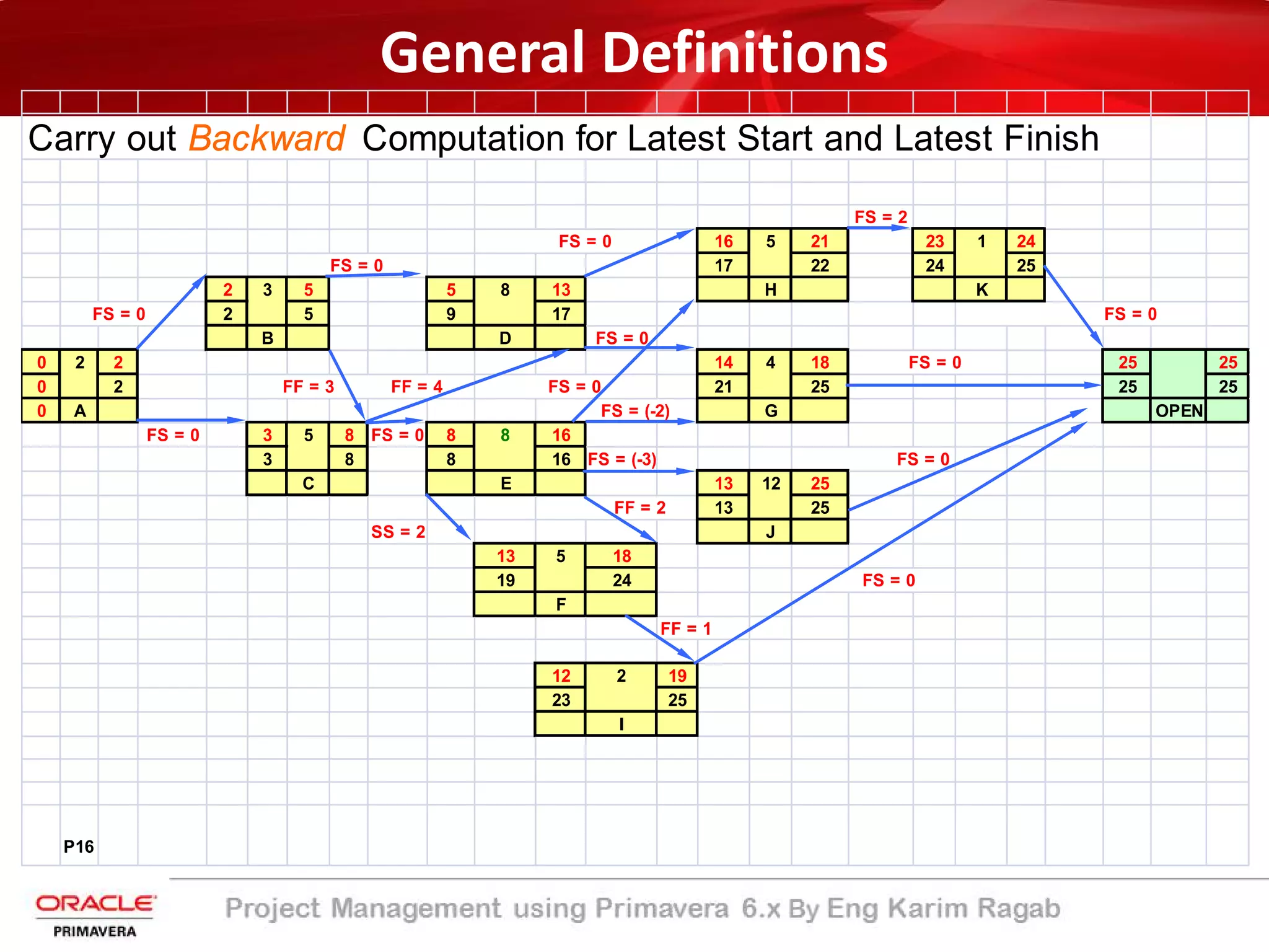 Carry out Backward Computation for Latest Start and Latest Finish
FS = 2
FS = 0 16 5 21 23 1 24
FS = 0 17 22 24 25
2 3 5 5 8 13 H K
FS = 0 2 5 9 17 FS = 0
B D FS = 0
0 2 2 14 4 18 FS = 0 25 25
0 2 FF = 3 FF = 4 FS = 0 21 25 25 25
0 A FS = (-2) G OPEN
FS = 0 3 5 8 FS = 0 8 8 16
3 8 8 16 FS = (-3) FS = 0
C E 13 12 25
FF = 2 13 25
SS = 2 J
13 5 18
19 24 FS = 0
F
FF = 1
12 2 19
23 25
I
P16
General Definitions
 