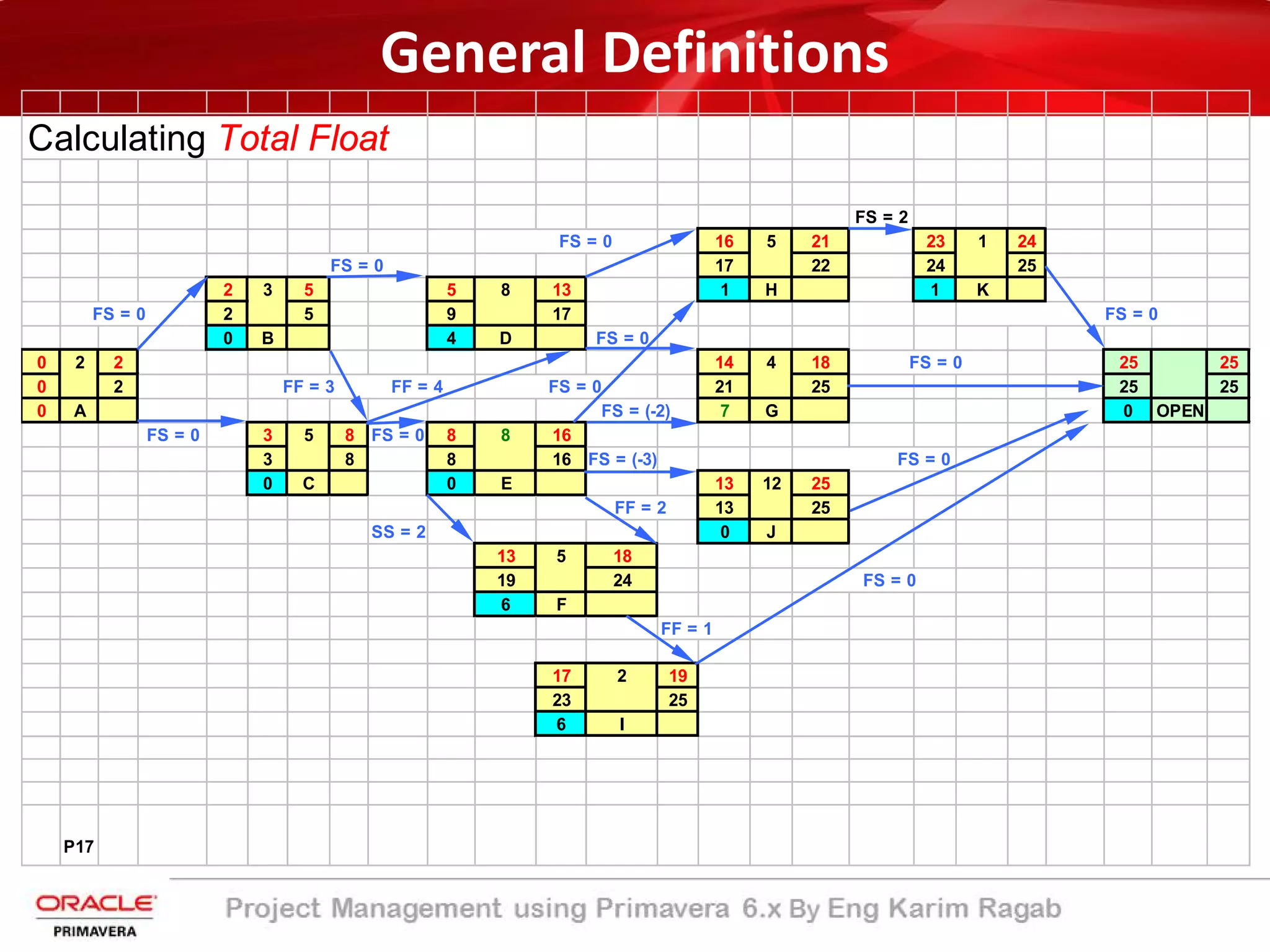 Calculating Total Float
FS = 2
FS = 0 16 5 21 23 1 24
FS = 0 17 22 24 25
2 3 5 5 8 13 1 H 1 K
FS = 0 2 5 9 17 FS = 0
0 B 4 D FS = 0
0 2 2 14 4 18 FS = 0 25 25
0 2 FF = 3 FF = 4 FS = 0 21 25 25 25
0 A FS = (-2) 7 G 0 OPEN
FS = 0 3 5 8 FS = 0 8 8 16
3 8 8 16 FS = (-3) FS = 0
0 C 0 E 13 12 25
FF = 2 13 25
SS = 2 0 J
13 5 18
19 24 FS = 0
6 F
FF = 1
17 2 19
23 25
6 I
P17
General Definitions
 