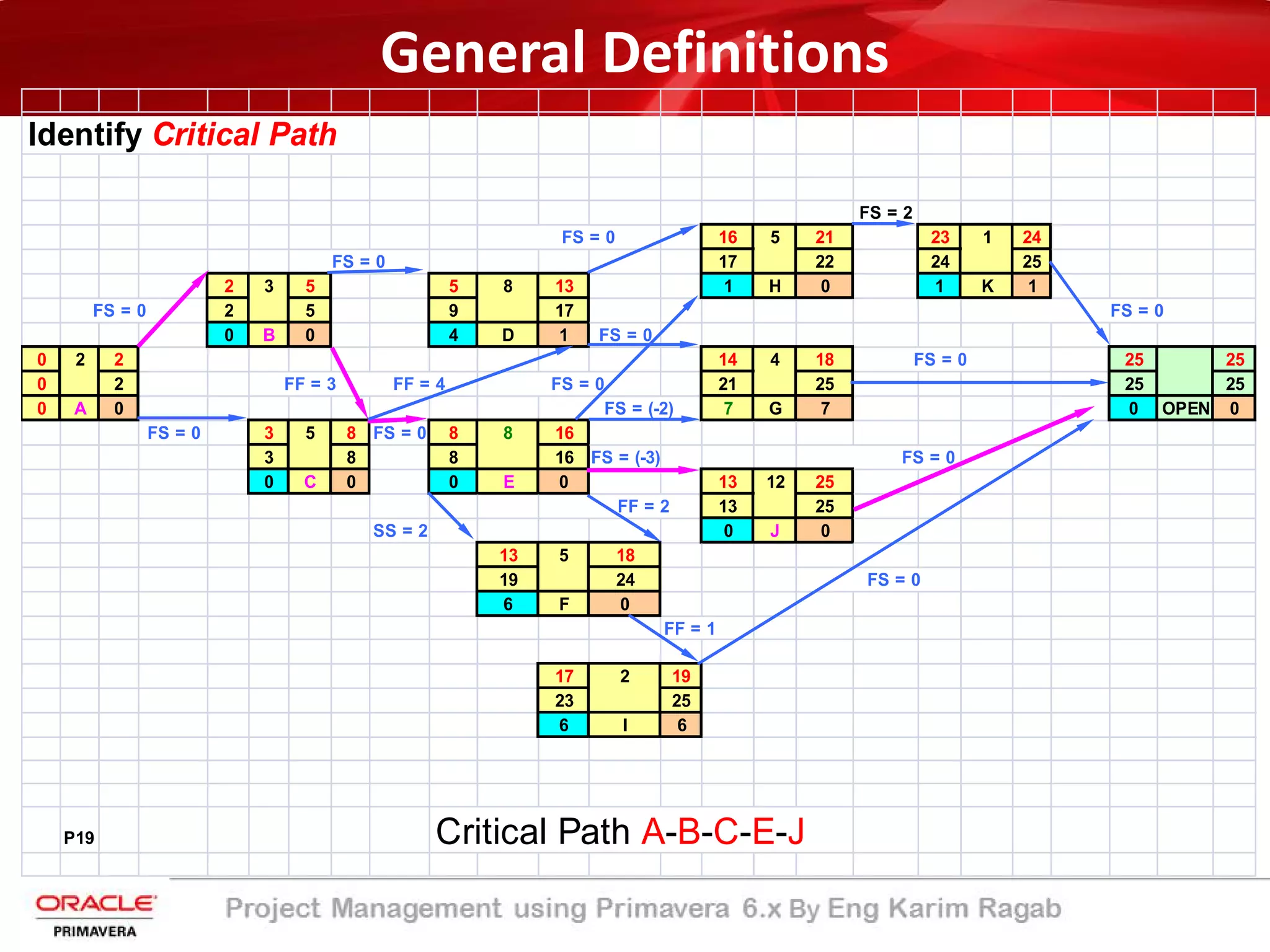 Identify Critical Path
FS = 2
FS = 0 16 5 21 23 1 24
FS = 0 17 22 24 25
2 3 5 5 8 13 1 H 0 1 K 1
FS = 0 2 5 9 17 FS = 0
0 B 0 4 D 1 FS = 0
0 2 2 14 4 18 FS = 0 25 25
0 2 FF = 3 FF = 4 FS = 0 21 25 25 25
0 A 0 FS = (-2) 7 G 7 0 OPEN 0
FS = 0 3 5 8 FS = 0 8 8 16
3 8 8 16 FS = (-3) FS = 0
0 C 0 0 E 0 13 12 25
FF = 2 13 25
SS = 2 0 J 0
13 5 18
19 24 FS = 0
6 F 0
FF = 1
17 2 19
23 25
6 I 6
P19 Critical Path A-B-C-E-J
General Definitions
 
