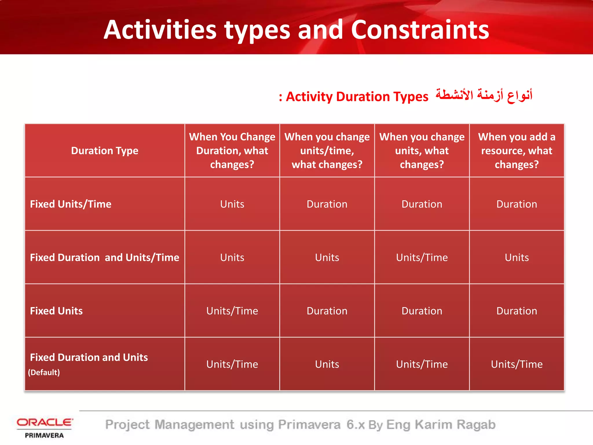 Activities types and Constraints
: Activity Duration Types ‫اﻷﻧﺷطﺔ‬ ‫أزﻣﻧﺔ‬ ‫أﻧواع‬
Duration Type
When You Change
Duration, what
changes?
When you change
units/time,
what changes?
When you change
units, what
changes?
When you add a
resource, what
changes?
Fixed Units/Time Units Duration Duration Duration
Fixed Duration and Units/Time Units Units Units/Time Units
Fixed Units Units/Time Duration Duration Duration
Fixed Duration and Units
(Default)
Units/Time Units Units/Time Units/Time
 