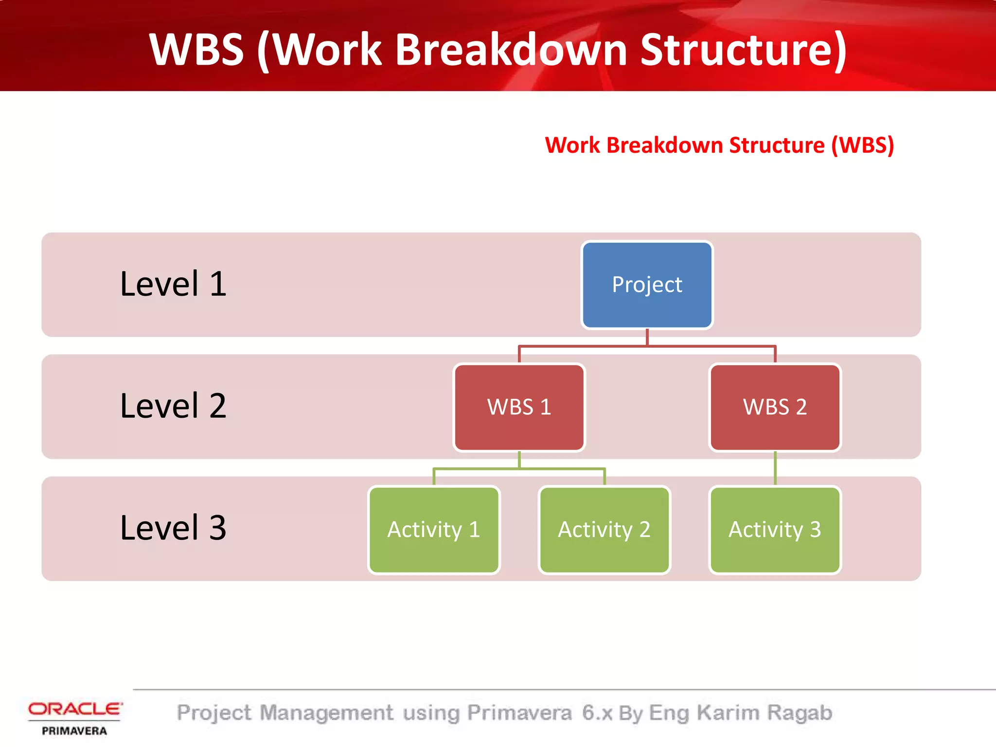 WBS (Work Breakdown Structure)
Work Breakdown Structure (WBS)
Level 3
Level 2
Level 1 Project
WBS 1
Activity 1 Activity 2
WBS 2
Activity 3
 