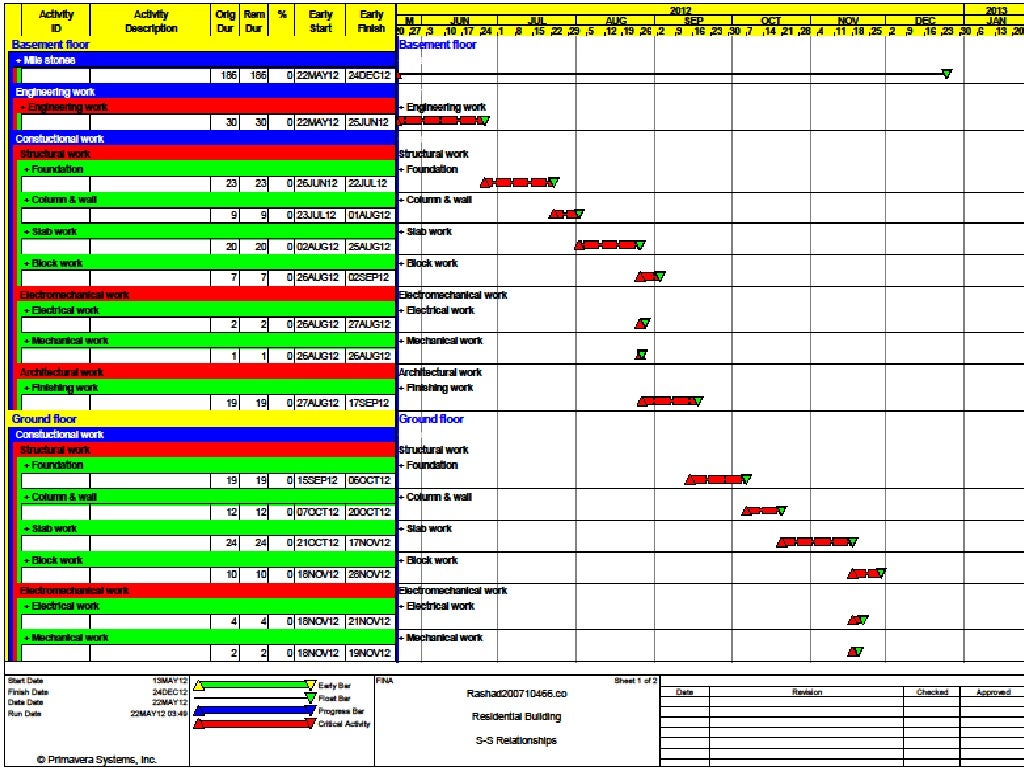 Project management using primavera project planner
