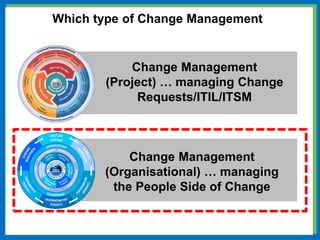 Change Management
(Project) … managing Change
Requests/ITIL/ITSM
Change Management
(Organisational) … managing
the People Side of Change
Which type of Change Management
 