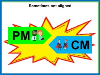 Sometimes not aligned
PM
CM
 