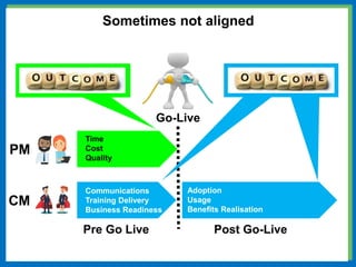 Go-Live
Pre Go Live Post Go-Live
PM
Time
Cost
Quality
CM
Communications
Training Delivery
Business Readiness
Adoption
Usage
Benefits Realisation
Sometimes not aligned
 