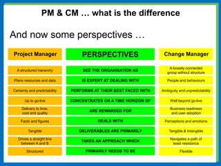 SEE THE ORGANISATION AS
IS EXPERT AT DEALING WITH
PERFORMS AT THEIR BEST FACED WITH
CONCENTRATES ON A TIME HORIZON OF
ARE REWARDED FOR
DEALS WITH
DELIVERABLES ARE PRIMARILY
TAKES AN APPROACH WHICH
PRIMARILY NEEDS TO BE
A structured hierarchy
A loosely connected
group without structure
Plans resources and data People and behaviours
Certainty and predictability Ambiguity and unpredictability
Up to go-live Well beyond go-live
Delivery to time,
cost and quality
Business readiness
and user adoption
Facts and figures Perceptions and emotions
Tangible Tangible & Intangible
Drives a straight line
between A and B
Navigates a path of
least resistance
Structured Flexible
Project Manager Change Manager
PM & CM … what is the difference
PERSPECTIVES
And now some perspectives …
 