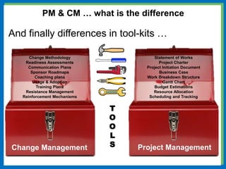 Change Management Project Management
Change Methodology
Readiness Assessments
Communication Plans
Sponsor Roadmaps
Coaching plans
Usage & Adoption
Training Plans
Resistance Management
Reinforcement Mechanisms
Statement of Works
Project Charter
Project Initiation Document
Business Case
Work Breakdown Structure
Gantt Chart
Budget Estimations
Resource Allocation
Scheduling and Tracking
PM & CM … what is the difference
T
O
O
L
S
And finally differences in tool-kits …
 