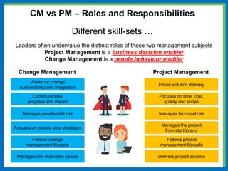 Change Management Project Management
Works on change
sustainability and integration
Communicates
progress and impact
Manages people-side risk
Focuses on people-side strategies
Follows change
management lifecycle
Drives solution delivery
Focuses on time, cost,
quality and scope
Manages technical risk
Manages the project
from start to end
Follows project
management lifecycle
Manages and motivates people Delivers project solution
CM vs PM – Roles and Responsibilities
Leaders often undervalue the distinct roles of these two management subjects
Project Management is a business decision enabler
Change Management is a people behaviour enabler
Different skill-sets …
 