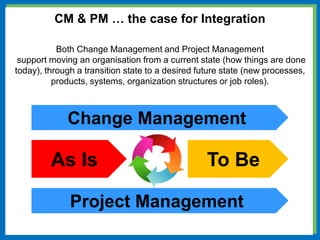 CM & PM … the case for Integration
Both Change Management and Project Management
support moving an organisation from a current state (how things are done
today), through a transition state to a desired future state (new processes,
products, systems, organization structures or job roles).
Change Management
Project Management
As Is To Be
 
