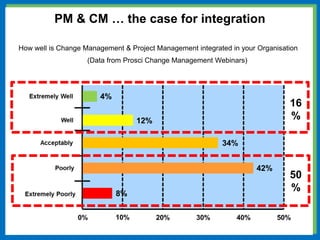 How well is Change Management & Project Management integrated in your Organisation
(Data from Prosci Change Management Webinars)
PM & CM … the case for integration
4%
12%
34%
42%
8%
50
%
16
%
 