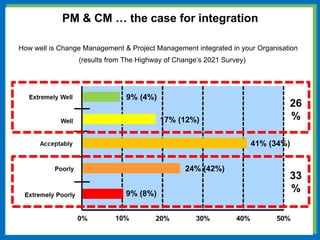 How well is Change Management & Project Management integrated in your Organisation
(results from The Highway of Change’s 2021 Survey)
PM & CM … the case for integration
9% (4%)
17% (12%)
41% (34%)
24% (42%)
9% (8%)
33
%
26
%
 