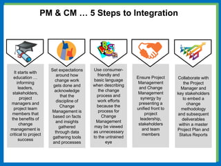 It starts with
education …
informing
leaders,
stakeholders,
project
managers and
project team
members that
the benefits of
change
management is
critical to project
success
Set expectations
around how
change work
gets done and
acknowledge
that the
discipline of
Change
Management is
based on facts
and insights
gathered
through data
gathering tools
and processes
Use consumer-
friendly and
basic language
when describing
the change
process and
work efforts
because the
process for
Change
Management
may be viewed
as unnecessary
to the untrained
eye
Ensure Project
Management
and Change
Management
synergy by
presenting a
unified front to
project
leadership,
stakeholders
and team
members
Collaborate with
the Project
Manager and
key stakeholders
to embed a
change
methodology
and subsequent
deliverables
within a master
Project Plan and
Status Reports
PM & CM … 5 Steps to Integration
 