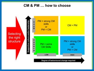 PM + strong CM
skills
or
PM + CM
CM + PM
PM + some
CM Skills
PM + strong CM
skills
or
PM + CM
Degree of behavioural change required
LOW HIGH
W
E
A
K
S
T
R
O
N
G
Supportive
culture
and/or
leadership
CM & PM … how to choose
Selecting
the right
structure
 