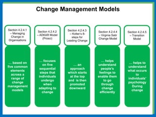 … based on
five common
elements
across a
range of
change
management
models
… focuses
on five
sequential
steps that
individuals
undergo
when
adapting to
change
… an
approach
which starts
at the top
and is then
promoted
downward
… helps
understand
people’s
feelings to
enable them
to go
through
change
efficiently
… helps to
understand
what occurs
to
individuals’
psychology
During
change
Change Management Models
Section 4.2.4.1
– Managing
Change in
Organisations
Section 4.2.4.2
– ADKAR Model
(Prosci)
Section 4.2.4.3
– Kotter’s 8-
steps for
Leading Change
Section 4.2.4.4
– Virginia Satir
Change Model
Section 4.2.4.5
– Transition
Model
 