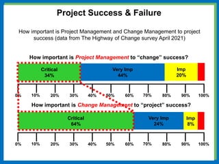 0% 10% 20% 30% 40% 50% 60% 70% 80% 90% 100%
How important is Project Management to “change” success?
How important is Project Management and Change Management to project
success (data from The Highway of Change survey April 2021)
Critical
64%
Very Imp
24%
Imp
8%
How important is Change Management to “project” success?
0% 10% 20% 30% 40% 50% 60% 70% 80% 90% 100%
Critical
34%
Very Imp
44%
Imp
20%
Project Success & Failure
 