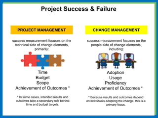 Project Success & Failure
PROJECT MANAGEMENT CHANGE MANAGEMENT
success measurement focuses on the
technical side of change elements,
primarily:
success measurement focuses on the
people side of change elements,
including:
Adoption
Usage
Proficiency
Achievement of Outcomes *
Time
Budget
Scope
Achievement of Outcomes *
* Because results and outcomes depend
on individuals adopting the change, this is a
primary focus.
* In some cases, intended results and
outcomes take a secondary role behind
time and budget targets.
 