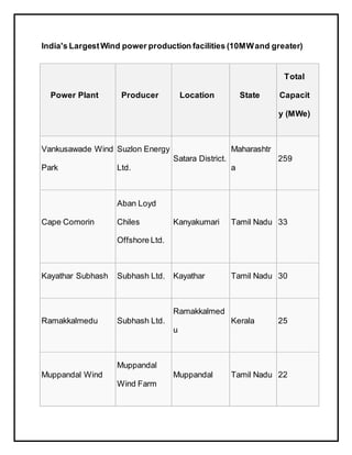 India's LargestWind power production facilities (10MWand greater)
Power Plant Producer Location State
Total
Capacit
y (MWe)
Vankusawade Wind
Park
Suzlon Energy
Ltd.
Satara District.
Maharashtr
a
259
Cape Comorin
Aban Loyd
Chiles
Offshore Ltd.
Kanyakumari Tamil Nadu 33
Kayathar Subhash Subhash Ltd. Kayathar Tamil Nadu 30
Ramakkalmedu Subhash Ltd.
Ramakkalmed
u
Kerala 25
Muppandal Wind
Muppandal
Wind Farm
Muppandal Tamil Nadu 22
 