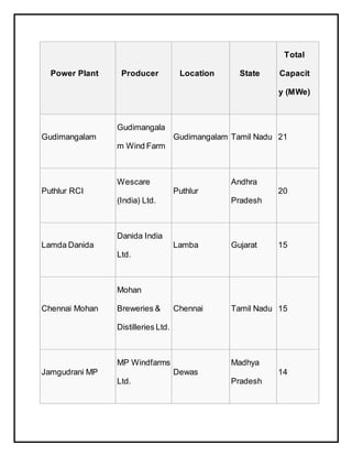 Power Plant Producer Location State
Total
Capacit
y (MWe)
Gudimangalam
Gudimangala
m Wind Farm
Gudimangalam Tamil Nadu 21
Puthlur RCI
Wescare
(India) Ltd.
Puthlur
Andhra
Pradesh
20
Lamda Danida
Danida India
Ltd.
Lamba Gujarat 15
Chennai Mohan
Mohan
Breweries &
Distilleries Ltd.
Chennai Tamil Nadu 15
Jamgudrani MP
MP Windfarms
Ltd.
Dewas
Madhya
Pradesh
14
 