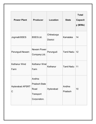 Power Plant Producer Location State
Total
Capacit
y (MWe)
Jogmatti BSES BSES Ltd.
Chitradurga
District
Karnataka 14
Perungudi Newam
Newam Power
Company Ltd.
Perungudi Tamil Nadu 12
Kethanur Wind
Farm
Kethanur Wind
Farm
Kethanur Tamil Nadu 11
Hyderabad APSRT
C
Andhra
Pradesh State
Road
Transport
Corporation.
Hyderabad
Andhra
Pradesh
10
 
