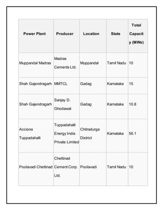 Power Plant Producer Location State
Total
Capacit
y (MWe)
Muppandal Madras
Madras
Cements Ltd.
Muppandal Tamil Nadu 10
Shah Gajendragarh MMTCL Gadag Karnataka 15
Shah Gajendragarh
Sanjay D.
Ghodawat
Gadag Karnataka 10.8
Acciona
Tuppadahalli
Tuppadahalli
Energy India
Private Limited
Chitradurga
District
Karnataka 56.1
Poolavadi Chettinad
Chettinad
Cement Corp.
Ltd.
Poolavadi Tamil Nadu 10
 