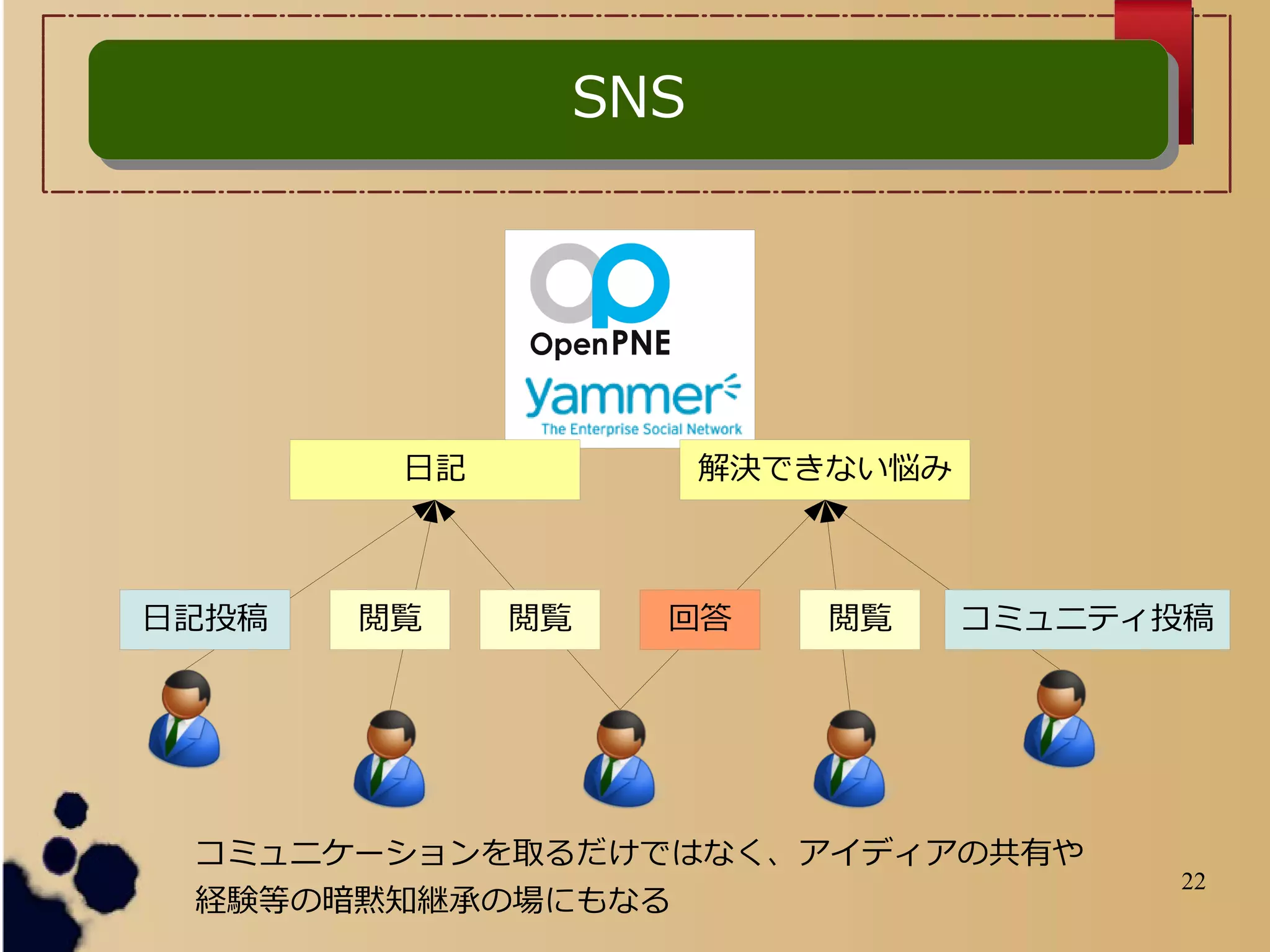 22
コミュニケーションを取るだけではなく、アイディアの共有や
経験等の暗黙知継承の場にもなる
SNSSNS
日記 解決できない悩み
閲覧回答閲覧閲覧 コミュニティ投稿日記投稿
 