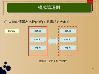 12
ɹɹ
library pdf.lib
csv.lib
log.lib
pdf.lib
log.lib
ǰΥեȱ^
csv.lib
? ǰȱ^(diff)¤Ǥޤ
 