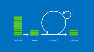 PRIORITIZE   PLAN   EXECUTE   RESPOND
 