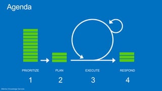 PRIORITIZE   PLAN   EXECUTE   RESPOND
 