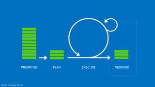PRIORITIZE   PLAN   EXECUTE   RESPOND
 