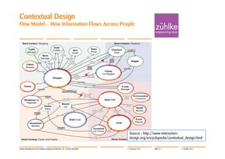 Contextual Design
Flow Model – How Information Flows Across People




                                                                              Source : http://www.interaction-
                                                                              design.org/encyclopedia/contextual_design.html

Project Management with Usability Engineering Methods | Dr. Thomas Memmel   7. February 2012   Slide 24       © Zühlke 2012
 