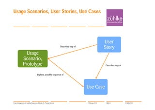 Usage Scenarios, User Stories, Use Cases




                                                                                                                   User
                                                                            Describes step of
                                                                                                                   Story
                   Usage
                 Scenario,
                 Prototype                                                                                         Describes step of



                                          Explains possible sequence of




                                                                                                Use Case


Project Management with Usability Engineering Methods | Dr. Thomas Memmel                       7. February 2012    Slide 54           © Zühlke 2012
 