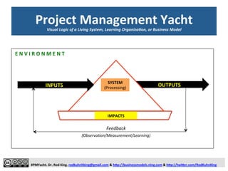 Project 
Management 
Yacht 
Visual 
Logic 
of 
a 
Living 
System, 
Learning 
Organiza8on, 
or 
Business 
Model 
E 
N 
V 
I 
R 
O 
N 
M 
E 
N 
T 
INPUTS 
SYSTEM 
OUTPUTS 
(Processing/ 
Building) 
IMPACTS 
Feedback 
(OMLD: 
Observing/Measuring/Learning/Deciding) 
#PMYacht. 
Dr. 
Rod 
King. 
rodkuhnhking@gmail.com 
& 
h<p://businessmodels.ning.com 
& 
h<p://twi<er.com/RodKuhnKing 
 