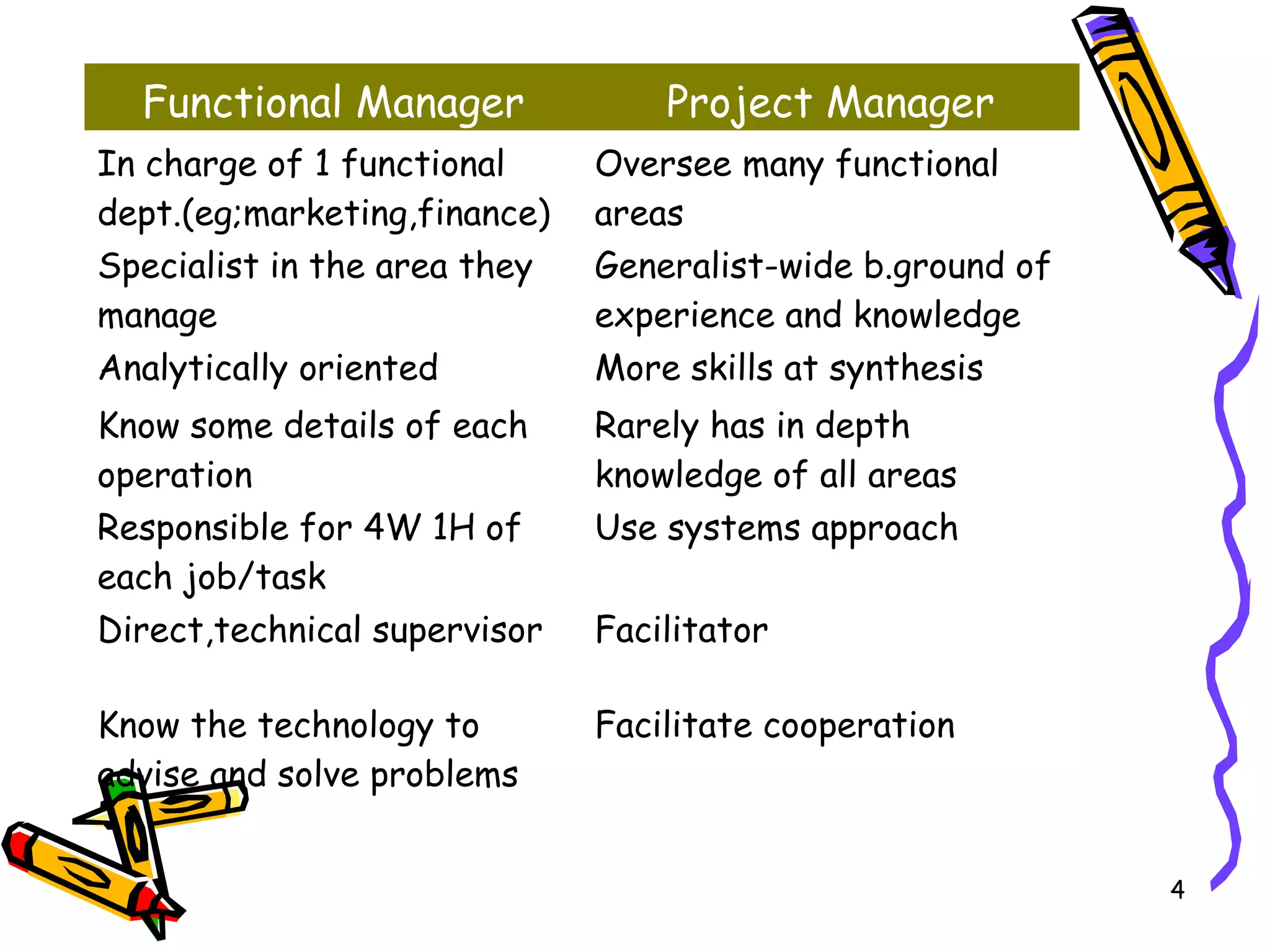 4
Functional Manager Project Manager
In charge of 1 functional
dept.(eg;marketing,finance)
Oversee many functional
areas
Specialist in the area they
manage
Generalist-wide b.ground of
experience and knowledge
Analytically oriented More skills at synthesis
Know some details of each
operation
Rarely has in depth
knowledge of all areas
Responsible for 4W 1H of
each job/task
Use systems approach
Direct,technical supervisor Facilitator
Know the technology to
advise and solve problems
Facilitate cooperation
 