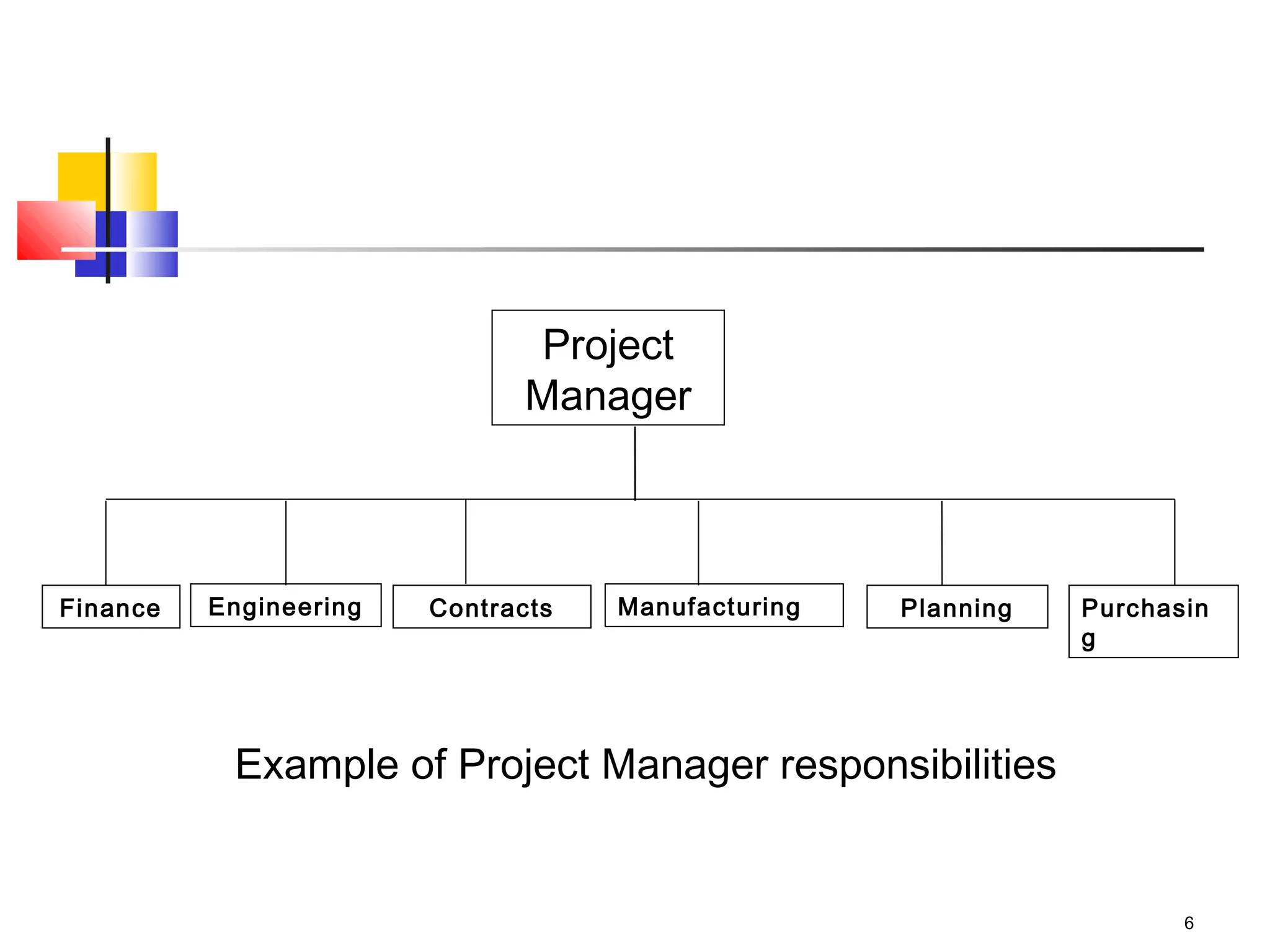 6
Example of Project Manager responsibilities
Project
Manager
Finance Engineering Contracts PlanningManufacturing Purchasin
g
 