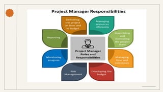 Simple Project Management Roles Structure Comprehensive Guide to Project Manager Roles and Organizational ...