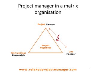Project manager in a matrix
organisation
1
Project
Objectives
Project Manager
Work package
Responsible
Line
Manager
www.relaxedprojectmanager.com
 