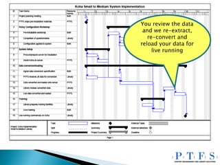 You review the data and we re-extract, re-convert and reload your data for live running 