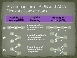 Activity on Activity Activity on
Node (AON) Meaning Arrow (AOA)
A comes before
B, which comes
before C
(a) A B C
BA C
A and B must both
be completed
before C can start
(b)
A
C
C
B
A
B
B and C cannot
begin until A is
completed
(c)
B
A
C
A
B
C
 