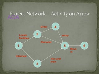 1
2
3
4
5 6
Locate
facilities
Order
setup
Interview
Hire and
train
Remodel
Move
in
AOA
 