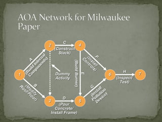 HH
(Inspect/(Inspect/
Test)Test)
77DummyDummy
ActivityActivity
66
FF(Install
(Install
Controls)
Controls)
EE
(BuildBurner)(BuildBurner)
GG
(Install
(Install
Pollution
Pollution
Device)
Device)
55
DD
(Pour(Pour
Concrete/Concrete/
Install Frame)Install Frame)
44
CC
(Construct(Construct
Stack)Stack)
11
33
22
BB(M
odify
(M
odify
Roof/Floor)
Roof/Floor)
AA
(B
uild
Internal
(B
uild
Internal
C
om
ponents)
C
om
ponents)
 