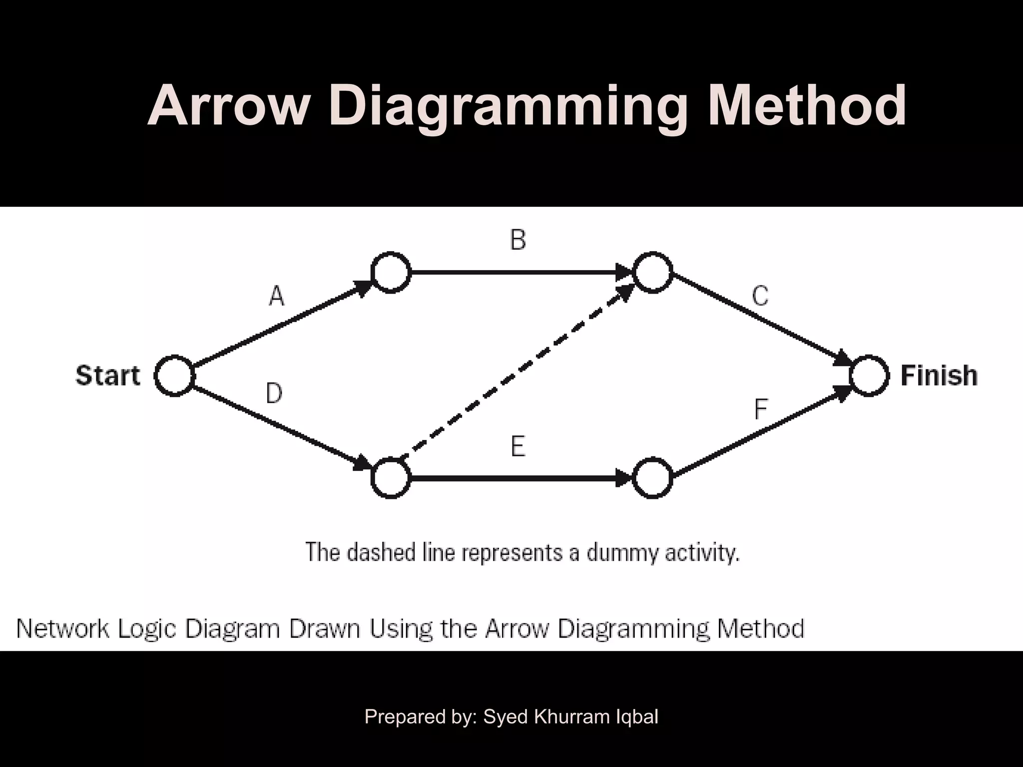 Arrow Diagramming Method




      Prepared by: Syed Khurram Iqbal
 