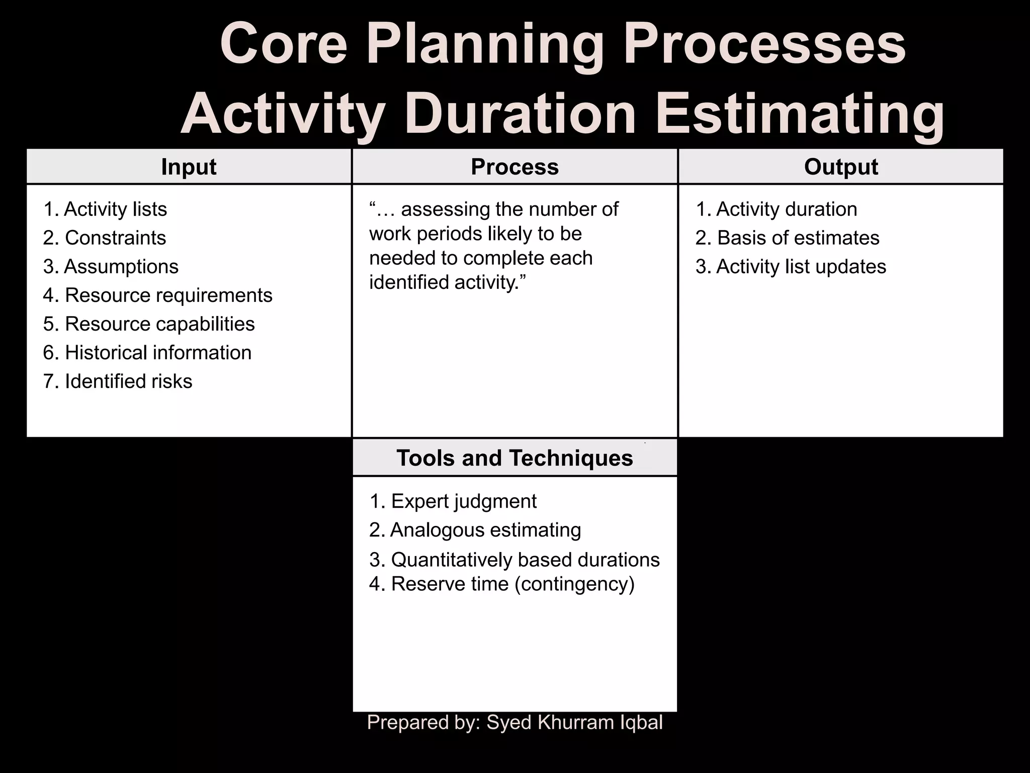 Core Planning Processes
              Activity Duration Estimating
            Input                      Process                               Output
1. Activity lists           ―… assessing the number of          1. Activity duration
2. Constraints              work periods likely to be           2. Basis of estimates
3. Assumptions              needed to complete each             3. Activity list updates
                            identified activity.‖
4. Resource requirements
5. Resource capabilities
6. Historical information
7. Identified risks


                               Tools and Techniques
                            1. Expert judgment
                            2. Analogous estimating
                            3. Quantitatively based durations
                            4. Reserve time (contingency)




                            Prepared by: Syed Khurram Iqbal
 