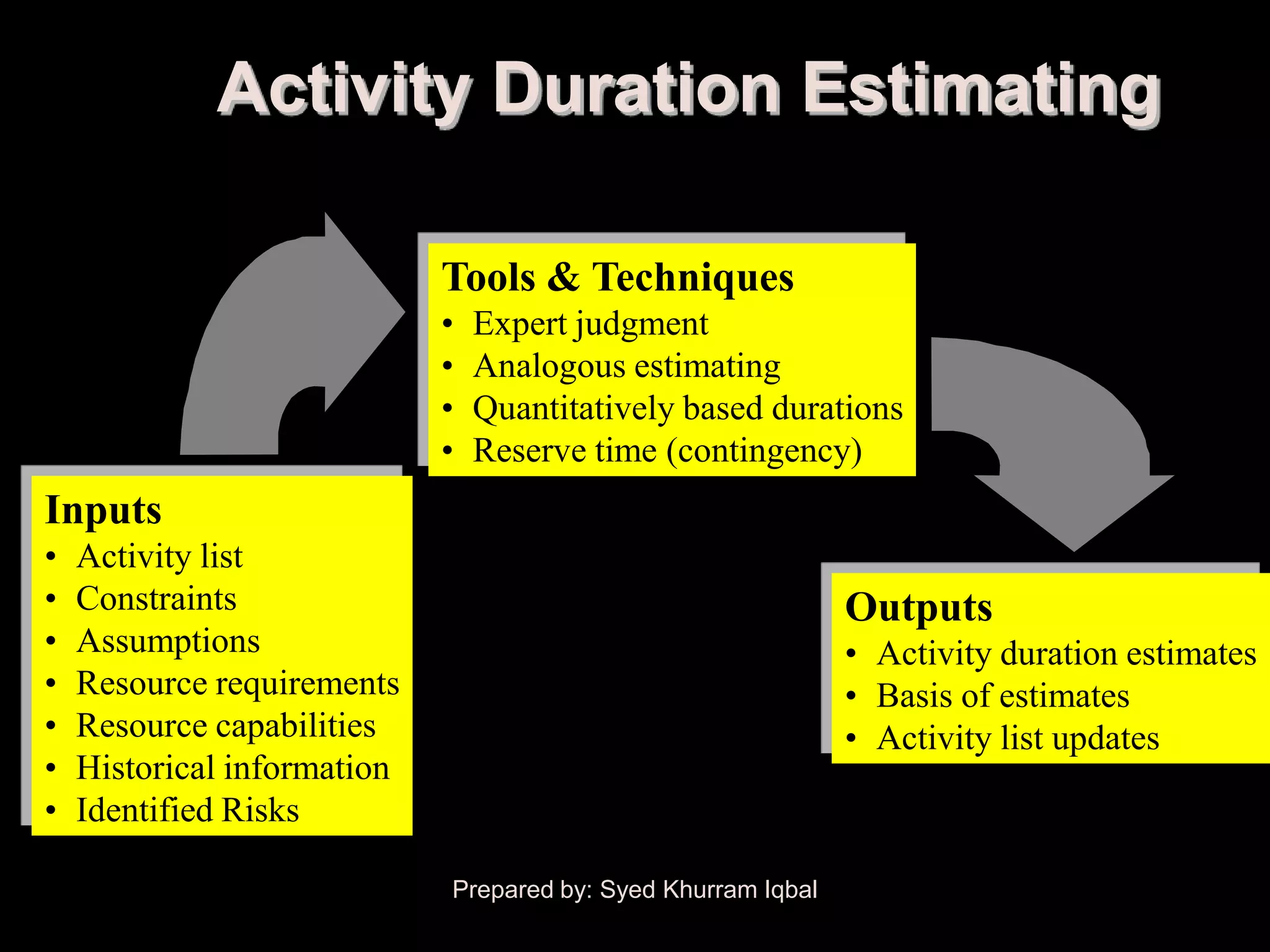 Activity Duration Estimating

                             Tools & Techniques
                             •   Expert judgment
                             •   Analogous estimating
                             •   Quantitatively based durations
                             •   Reserve time (contingency)
Inputs
•   Activity list
•   Constraints                                                Outputs
•   Assumptions                                                • Activity duration estimates
•   Resource requirements                                      • Basis of estimates
•   Resource capabilities                                      • Activity list updates
•   Historical information
•   Identified Risks

                             Prepared by: Syed Khurram Iqbal
 