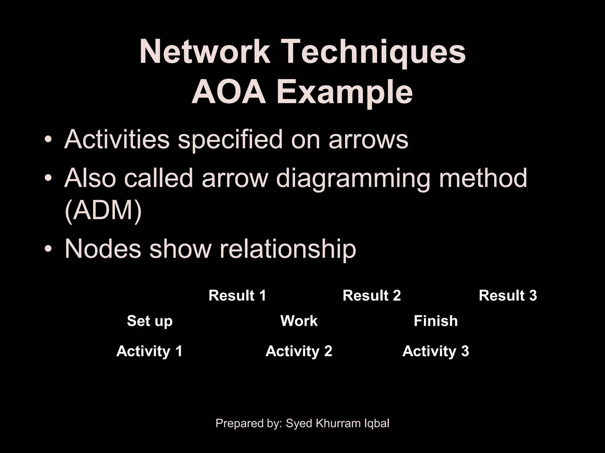 Network Techniques
           AOA Example
• Activities specified on arrows
• Also called arrow diagramming method
  (ADM)
• Nodes show relationship
                  Result 1              Result 2                 Result 3
      Set up                 Work                    Finish
     Activity 1           Activity 2                Activity 3



                  Prepared by: Syed Khurram Iqbal
 