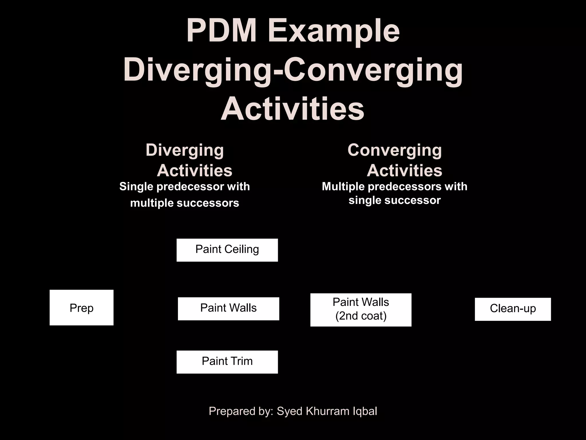 PDM Example
       Diverging-Converging
             Activities
           Diverging                           Converging
            Activities                           Activities
       Single predecessor with            Multiple predecessors with
         multiple successors                   single successor



                    Paint Ceiling



                                            Paint Walls
Prep                 Paint Walls                                       Clean-up
                                            (2nd coat)


                     Paint Trim



                      Prepared by: Syed Khurram Iqbal
 