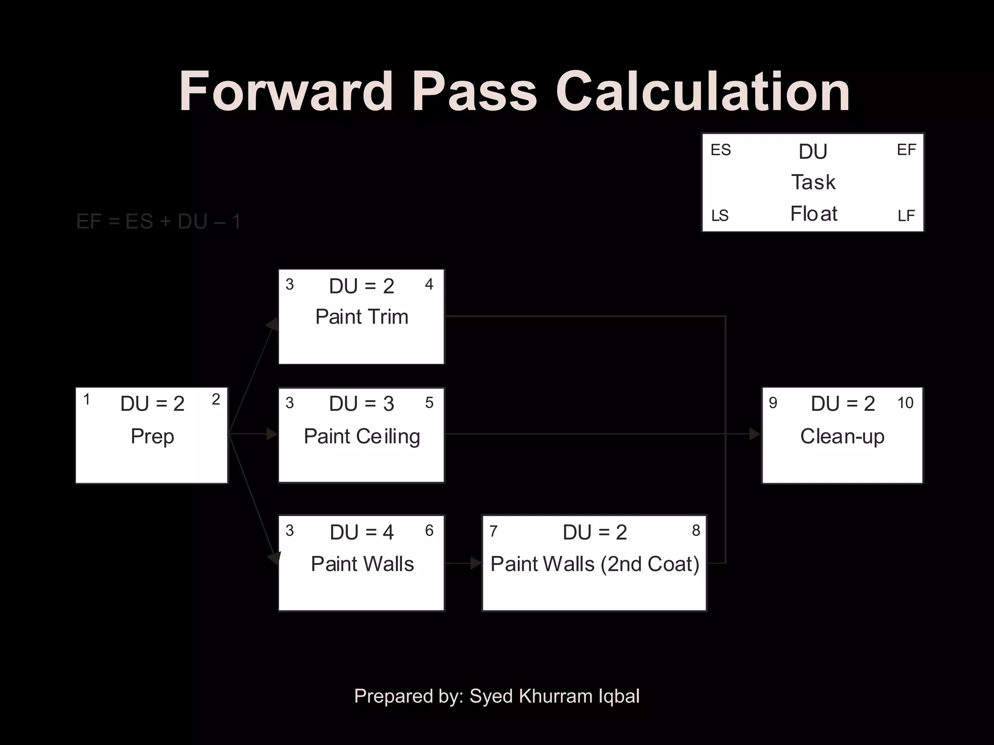 Forward Pass Calculation
                                                                    ES        DU         EF

                                                                             Task
EF = ES + DU – 1                                                    LS       Float       LF



                   3     DU = 2        4

                        Paint Trim


1   DU = 2   2     3     DU = 3        5                                 9     DU = 2    10

     Prep              Paint Ceiling                                          Clean-up



                   3     DU = 4        6   7      DU = 2        8

                       Paint Walls         Paint Walls (2nd Coat)




                            Prepared by: Syed Khurram Iqbal
 